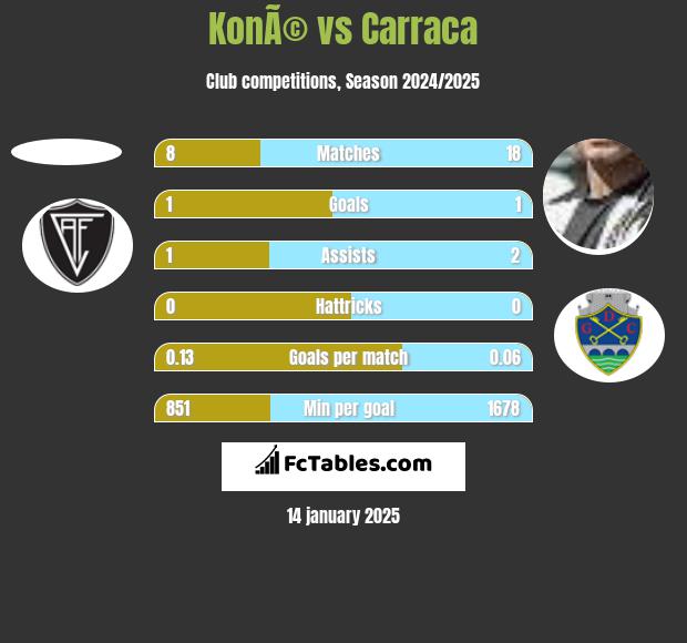 KonÃ© vs Carraca h2h player stats