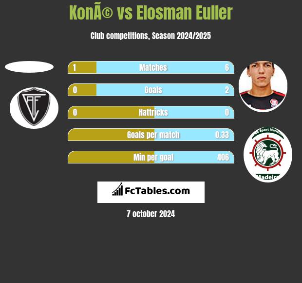 KonÃ© vs Elosman Euller h2h player stats