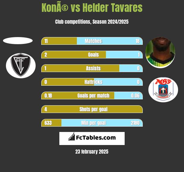 KonÃ© vs Helder Tavares h2h player stats