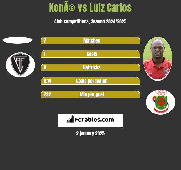 KonÃ© vs Luiz Carlos h2h player stats