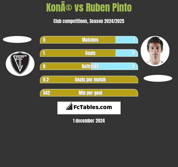 KonÃ© vs Ruben Pinto h2h player stats