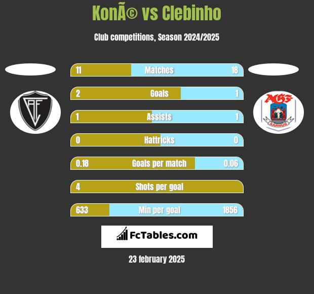 KonÃ© vs Clebinho h2h player stats