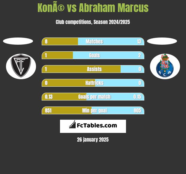 KonÃ© vs Abraham Marcus h2h player stats