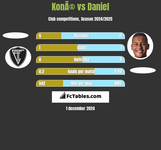 KonÃ© vs Daniel h2h player stats