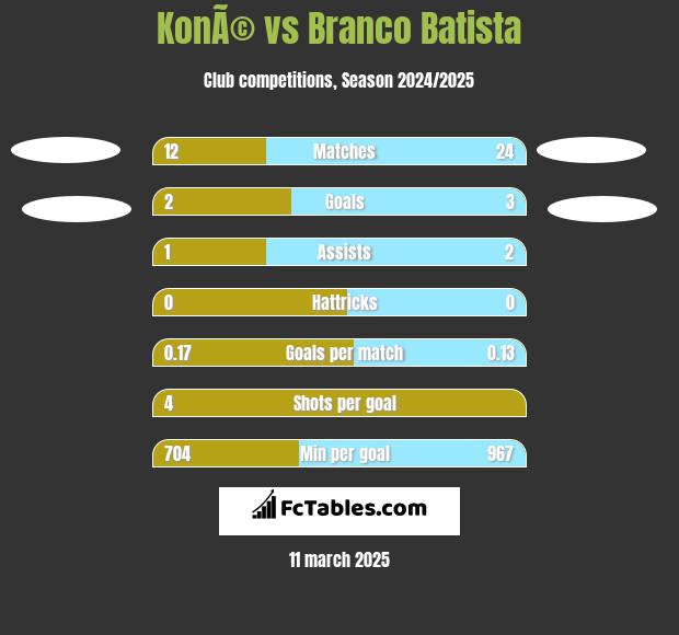 KonÃ© vs Branco Batista h2h player stats