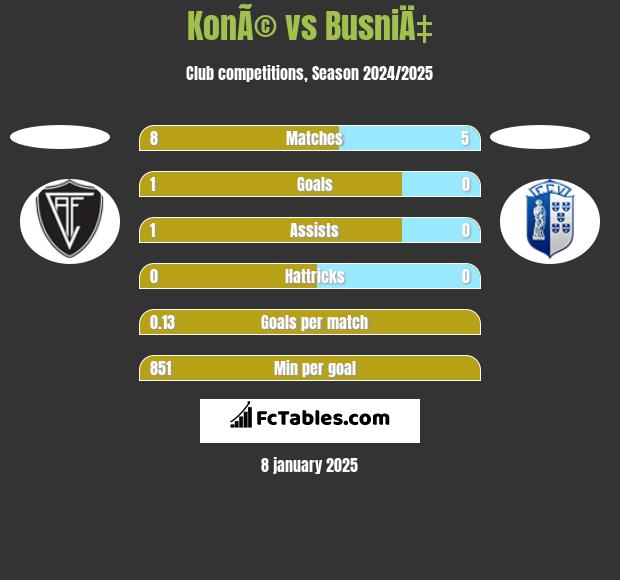 KonÃ© vs BusniÄ‡ h2h player stats