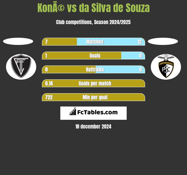 KonÃ© vs da Silva de Souza h2h player stats