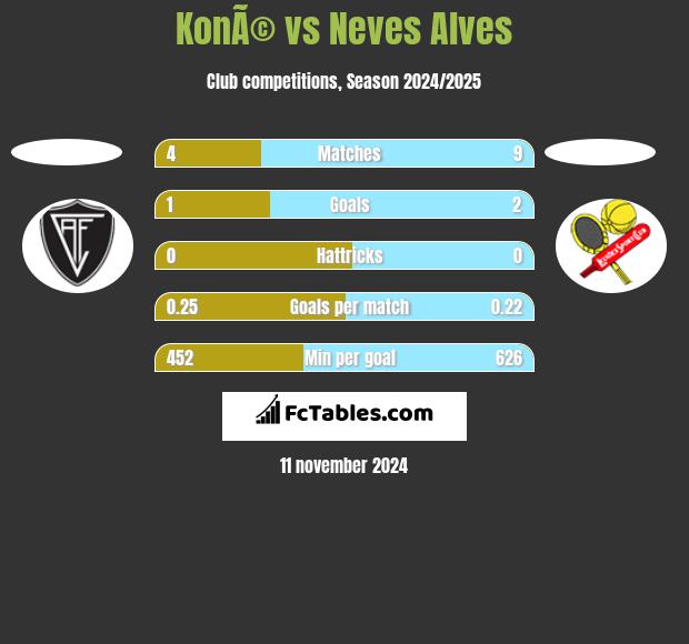 KonÃ© vs Neves Alves h2h player stats