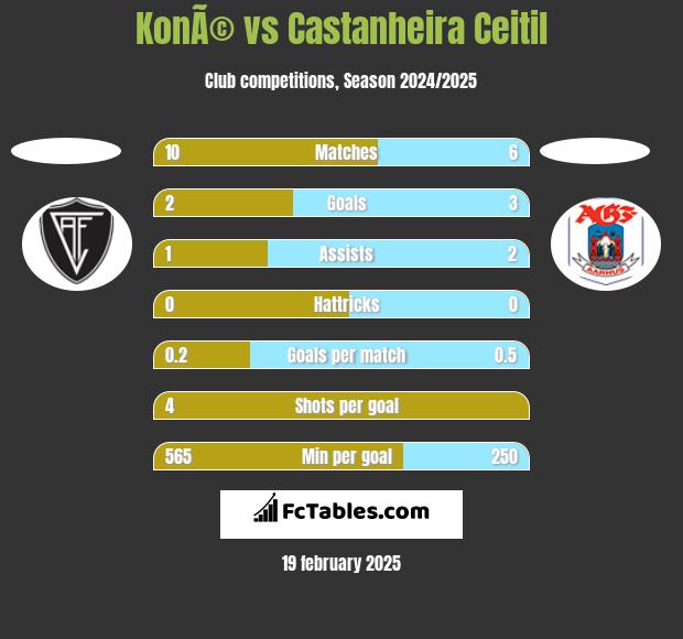 KonÃ© vs Castanheira Ceitil h2h player stats