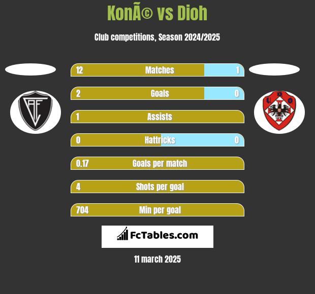 KonÃ© vs Dioh h2h player stats