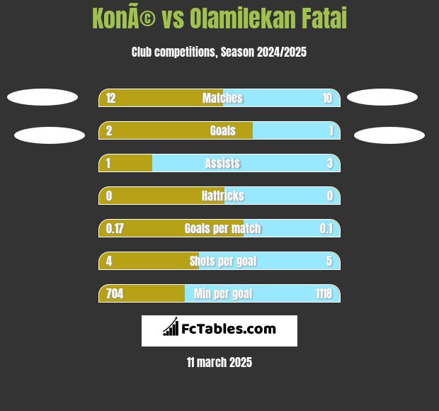 KonÃ© vs Olamilekan Fatai h2h player stats