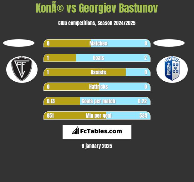 KonÃ© vs Georgiev Bastunov h2h player stats