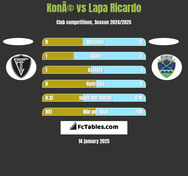 KonÃ© vs Lapa Ricardo h2h player stats