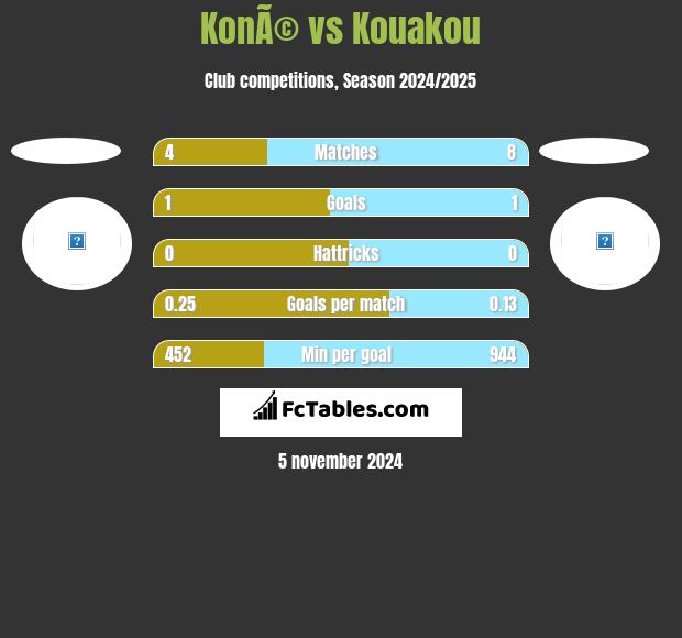 KonÃ© vs Kouakou h2h player stats