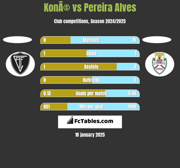 KonÃ© vs Pereira Alves h2h player stats