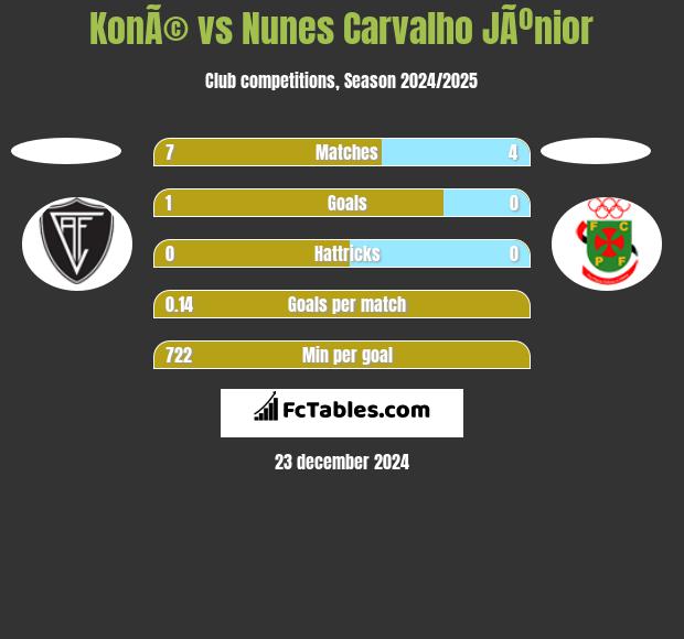 KonÃ© vs Nunes Carvalho JÃºnior h2h player stats