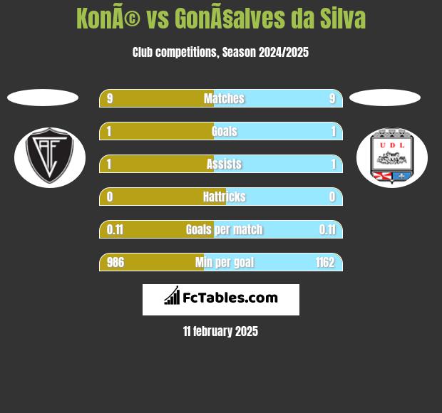 KonÃ© vs GonÃ§alves da Silva h2h player stats