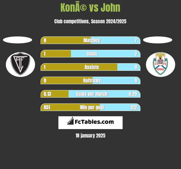 KonÃ© vs John h2h player stats