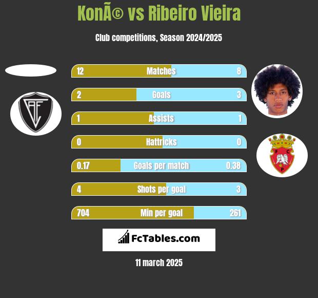 KonÃ© vs Ribeiro Vieira h2h player stats