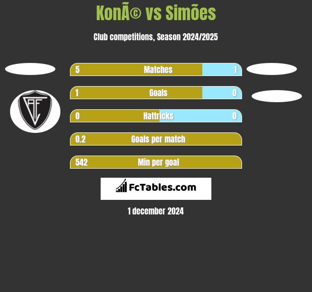 KonÃ© vs Simões h2h player stats