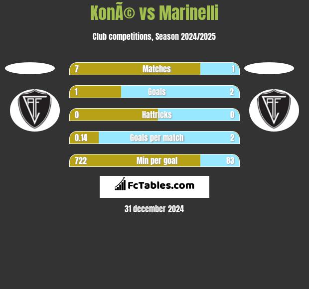 KonÃ© vs Marinelli h2h player stats