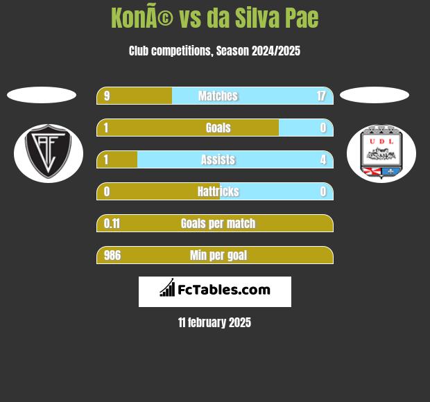 KonÃ© vs da Silva Pae h2h player stats