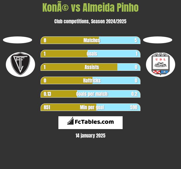 KonÃ© vs Almeida Pinho h2h player stats