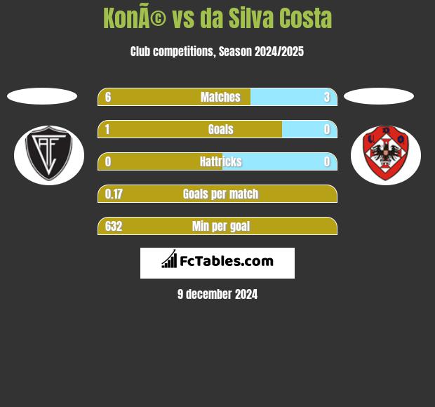 KonÃ© vs da Silva Costa h2h player stats