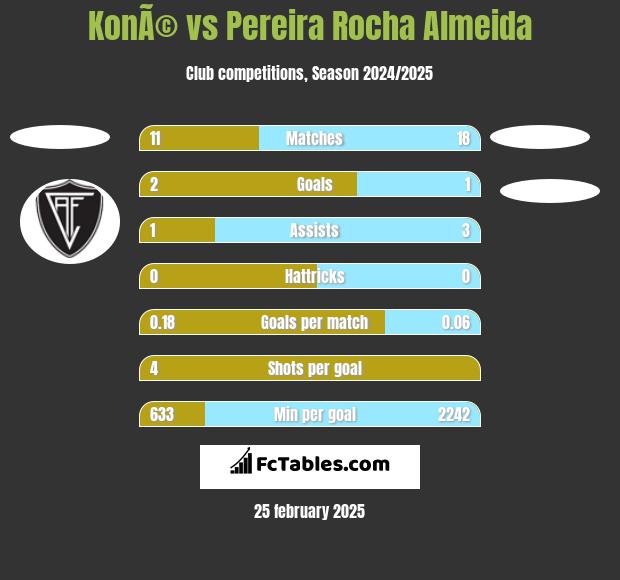 KonÃ© vs Pereira Rocha Almeida h2h player stats