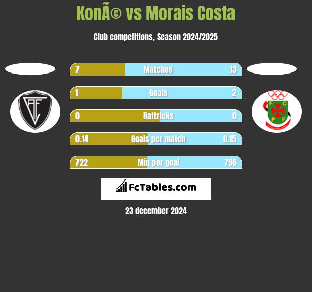 KonÃ© vs Morais Costa h2h player stats