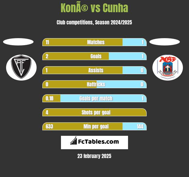 KonÃ© vs Cunha h2h player stats