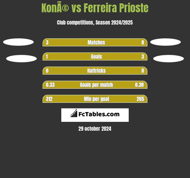 KonÃ© vs Ferreira Prioste h2h player stats