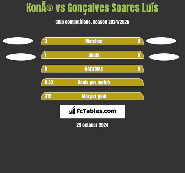 KonÃ© vs Gonçalves Soares Luís h2h player stats