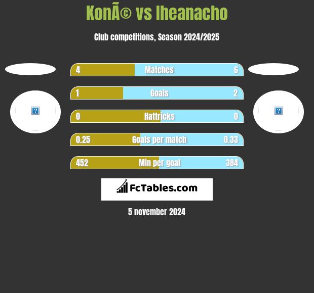 KonÃ© vs Iheanacho h2h player stats