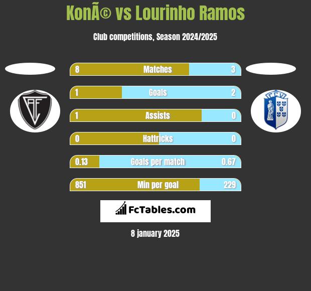 KonÃ© vs Lourinho Ramos h2h player stats