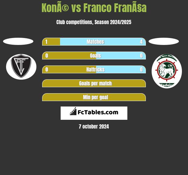 KonÃ© vs Franco FranÃ§a h2h player stats