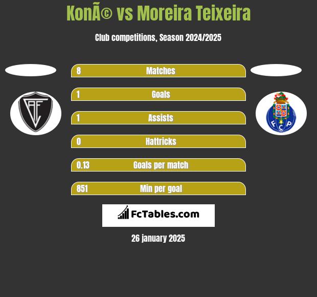 KonÃ© vs Moreira Teixeira h2h player stats