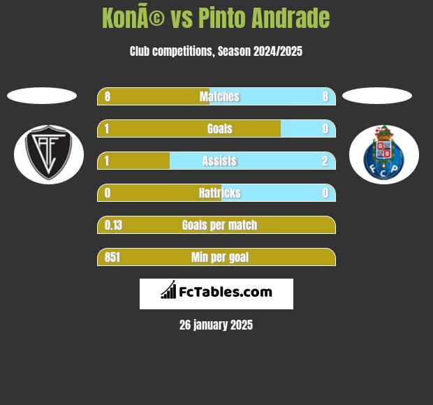 KonÃ© vs Pinto Andrade h2h player stats