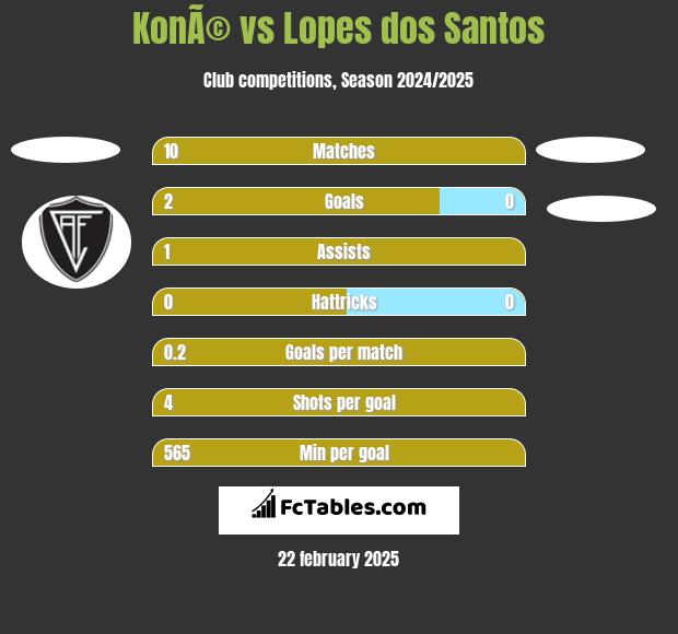 KonÃ© vs Lopes dos Santos h2h player stats