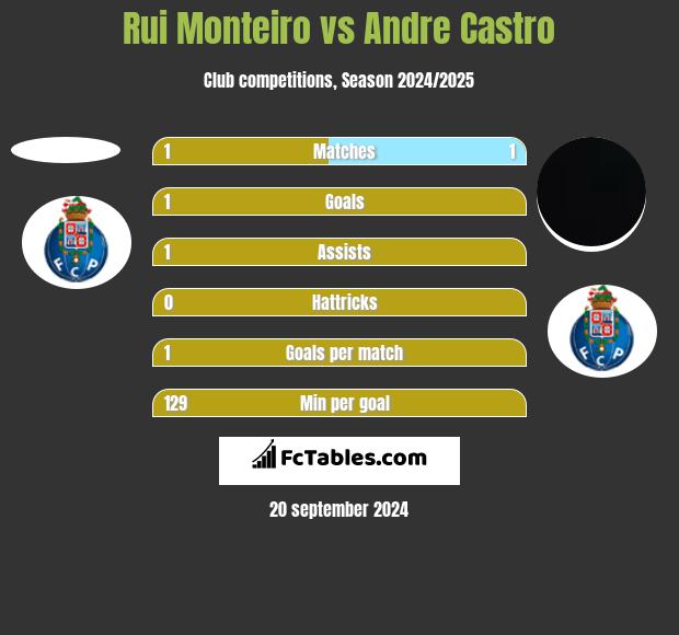 Rui Monteiro vs Andre Castro h2h player stats