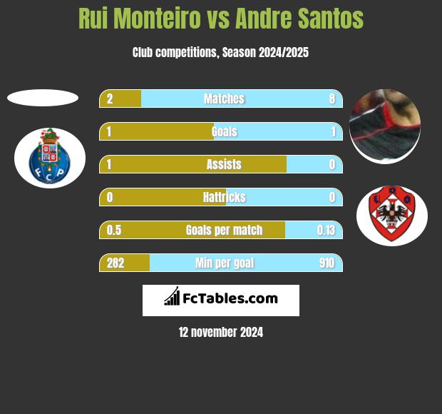 Rui Monteiro vs Andre Santos h2h player stats