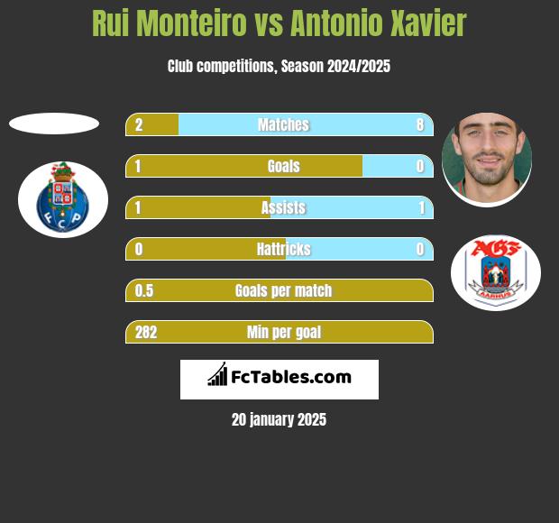 Rui Monteiro vs Antonio Xavier h2h player stats