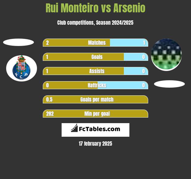 Rui Monteiro vs Arsenio h2h player stats