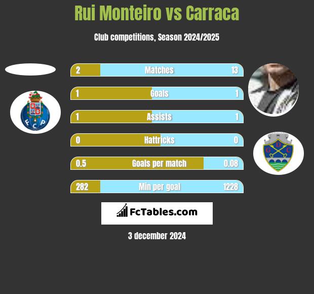 Rui Monteiro vs Carraca h2h player stats