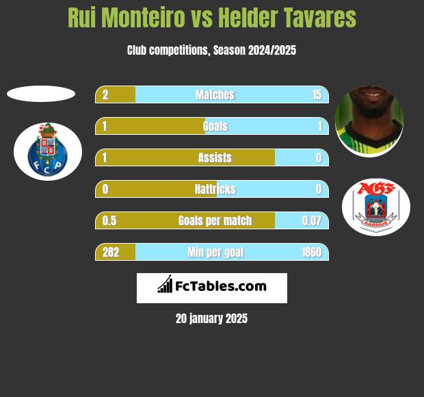 Rui Monteiro vs Helder Tavares h2h player stats