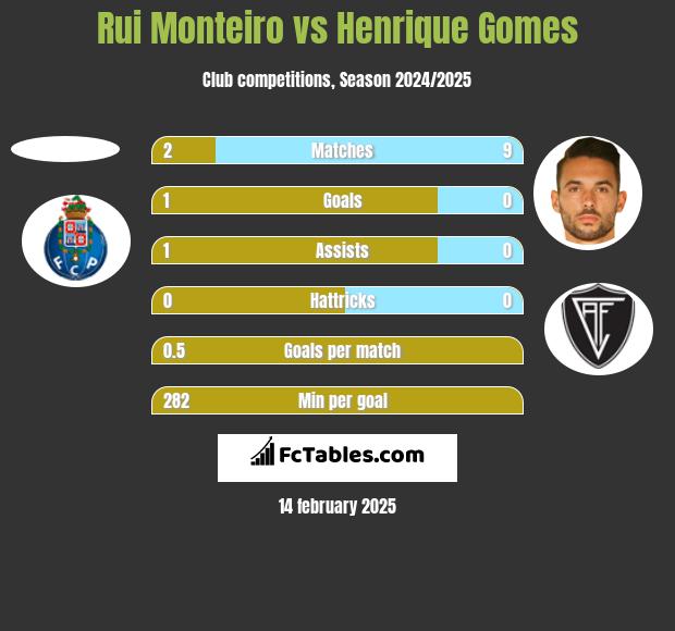 Rui Monteiro vs Henrique Gomes h2h player stats