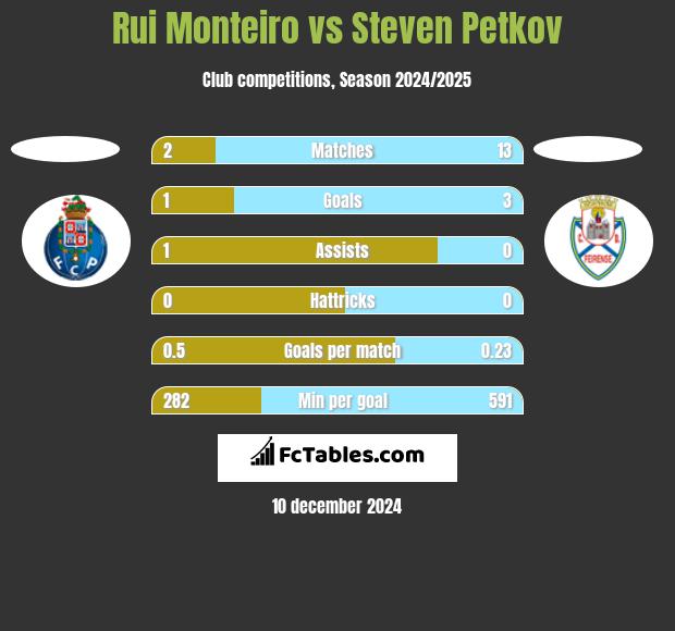 Rui Monteiro vs Steven Petkov h2h player stats