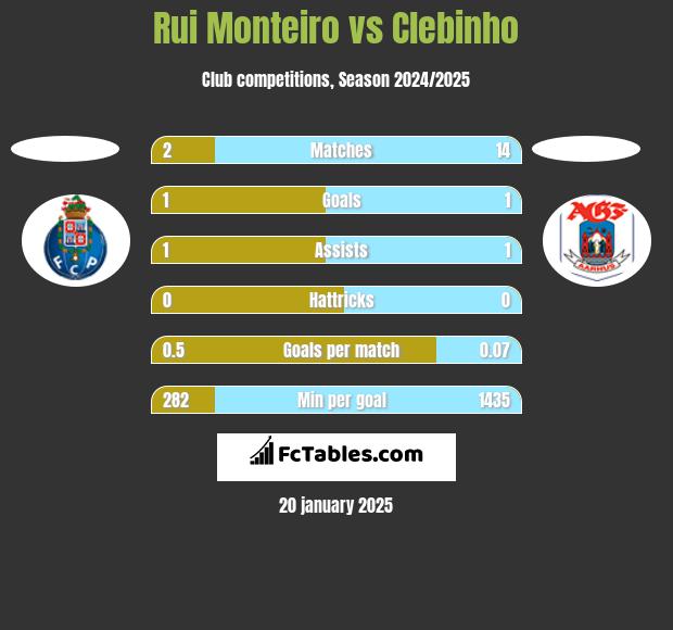 Rui Monteiro vs Clebinho h2h player stats