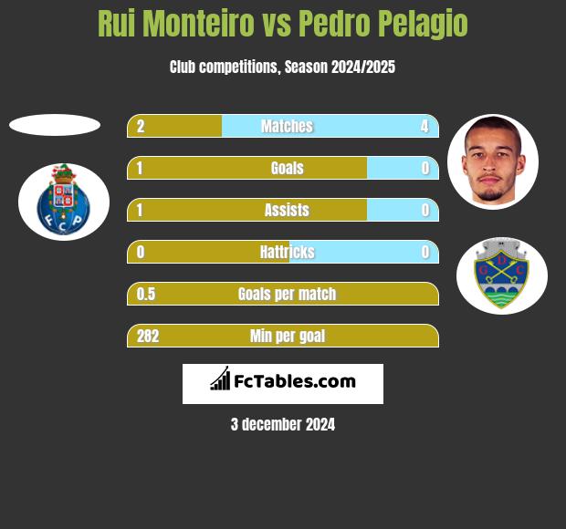 Rui Monteiro vs Pedro Pelagio h2h player stats