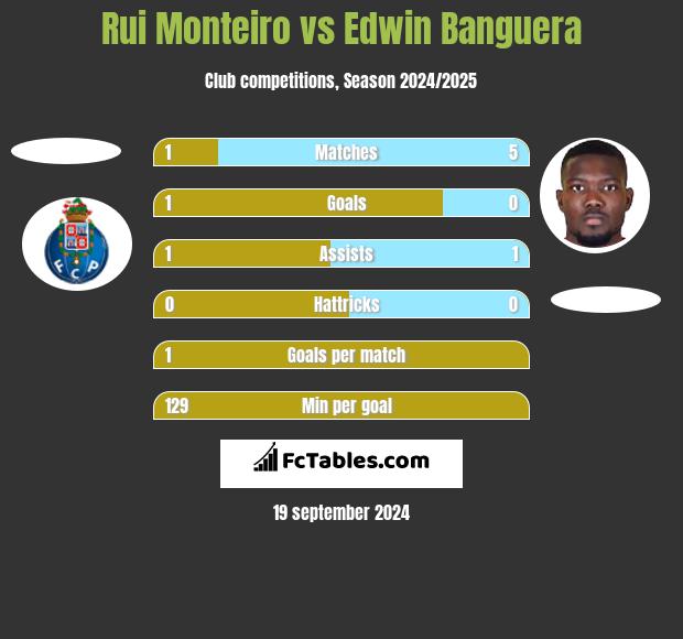 Rui Monteiro vs Edwin Banguera h2h player stats